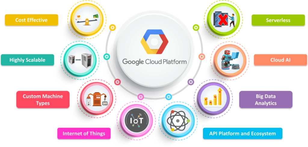 Technologies For Cloud Application Development
