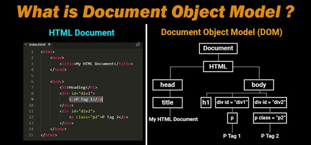 Document Object Mode