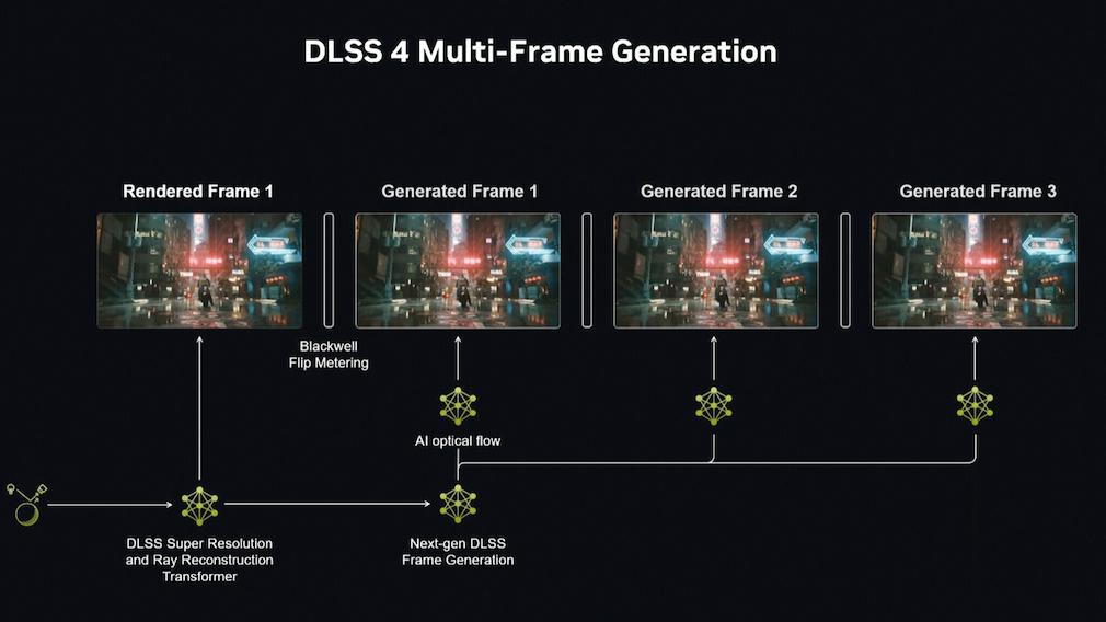Illustration explaining NVIDIA DLSS 4 Multi Frame Generation