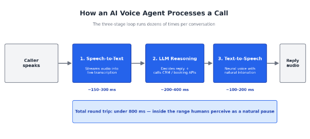 Infographic showing the three-stage AI voice agent pipeline: speech-to-text, LLM reasoning, and text-to-speech, with latency per stage