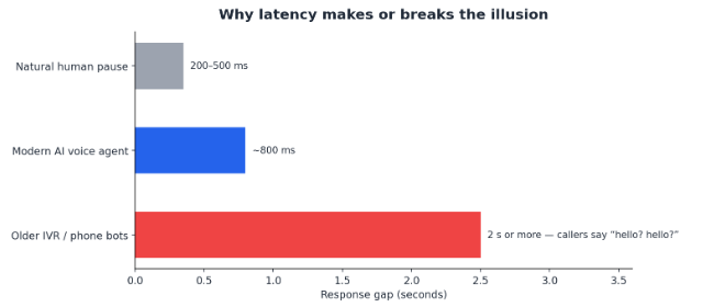 Bar chart comparing response latency of a natural human pause, a modern AI voice agent, and older IVR phone bots